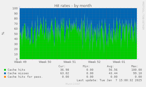 Hit rates