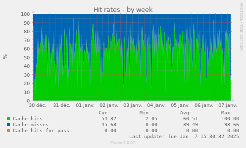 Hit rates