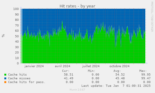 Hit rates