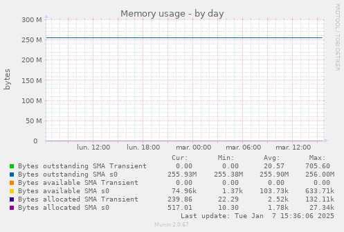 Memory usage