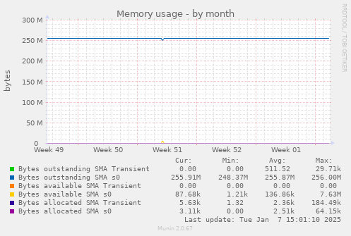 Memory usage