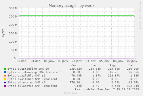 Memory usage