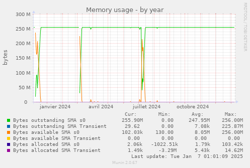 Memory usage