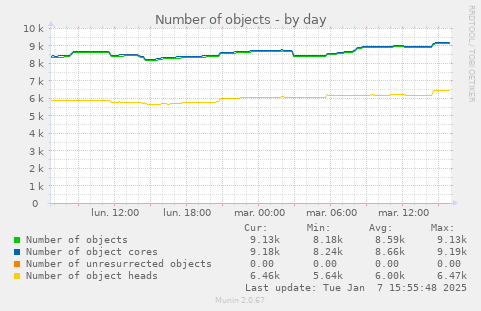 Number of objects