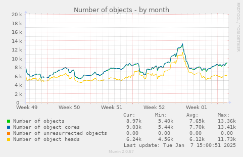 Number of objects