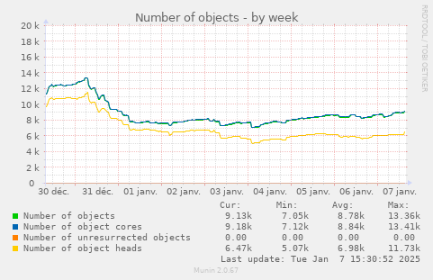 Number of objects