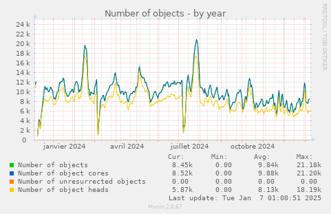 Number of objects