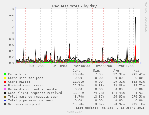 Request rates