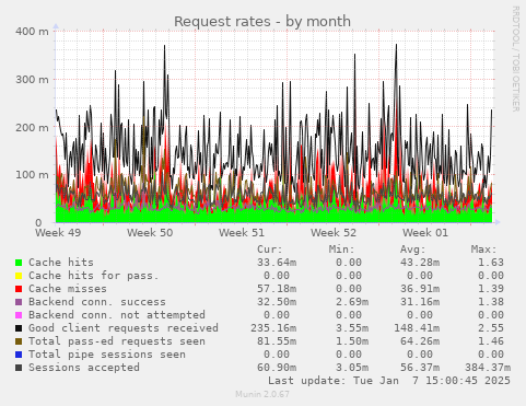 Request rates