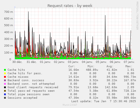 Request rates