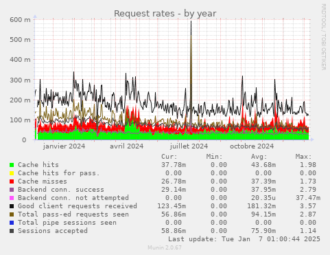 Request rates