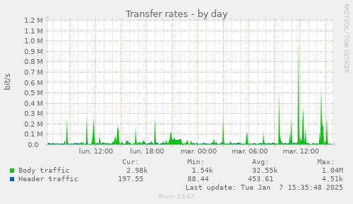 Transfer rates