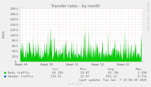 Transfer rates