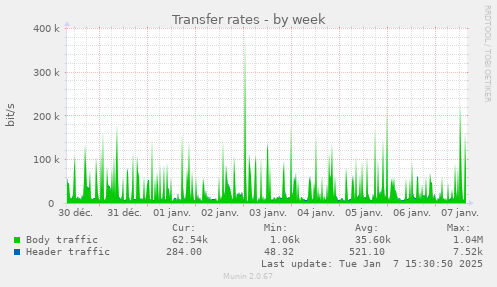 Transfer rates