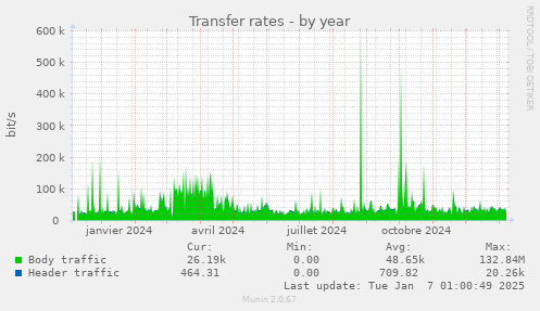 Transfer rates