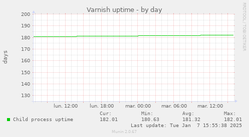 Varnish uptime