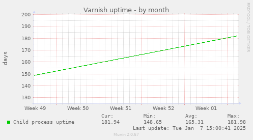 Varnish uptime