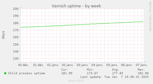 Varnish uptime