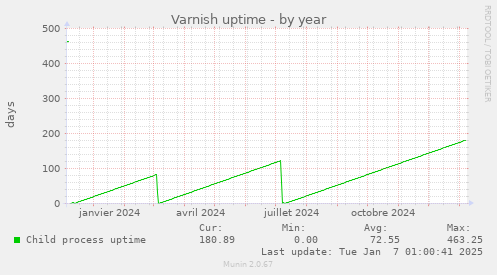 Varnish uptime