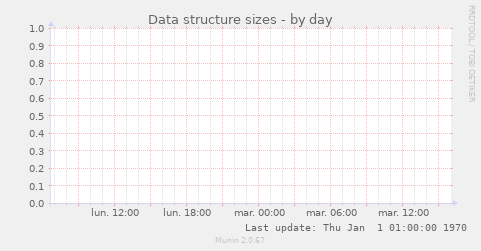 Data structure sizes