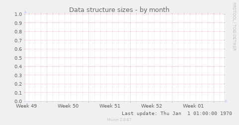 Data structure sizes