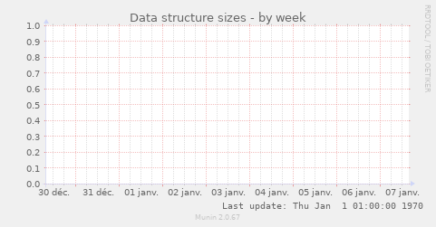 Data structure sizes