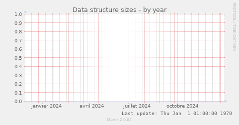 Data structure sizes