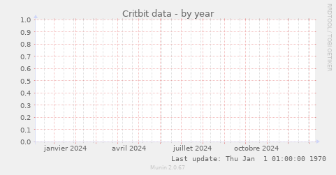 Critbit data