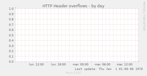 HTTP Header overflows