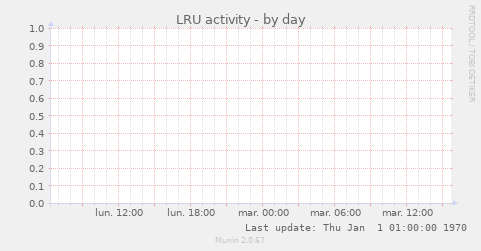 LRU activity