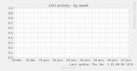 LRU activity