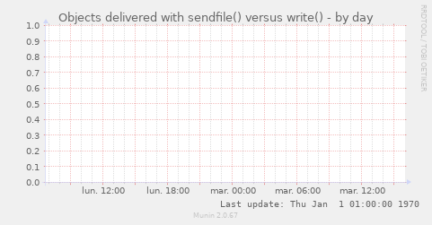 Objects delivered with sendfile() versus write()