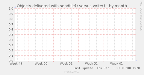 Objects delivered with sendfile() versus write()