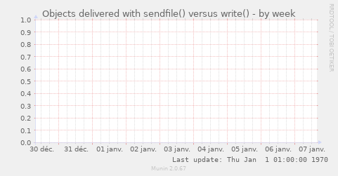 Objects delivered with sendfile() versus write()