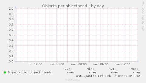 Objects per objecthead