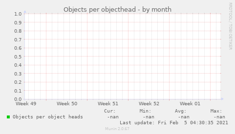 Objects per objecthead