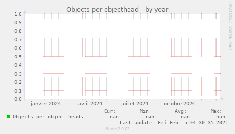 Objects per objecthead