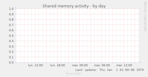 Shared memory activity