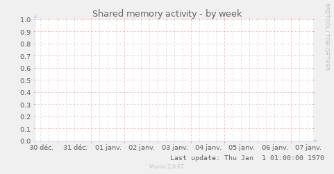 Shared memory activity