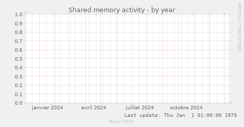 Shared memory activity