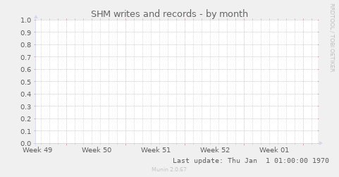 SHM writes and records