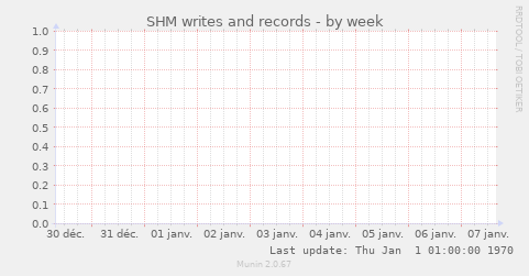 SHM writes and records