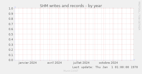 SHM writes and records