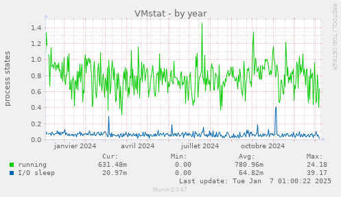 VMstat